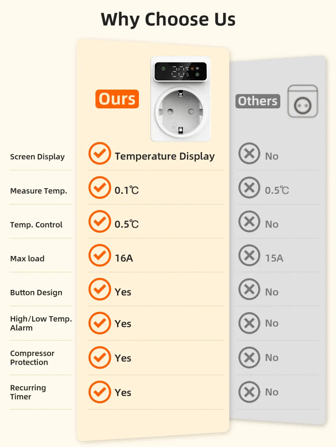 Tuya Wifi Digital Thermostat Socket 16A Precision Plug Remote Temperature Controller Timer Switch Cooling Heating 3M